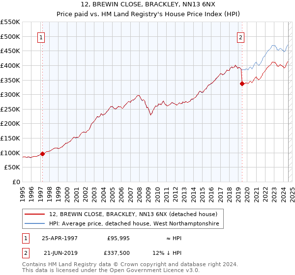 12, BREWIN CLOSE, BRACKLEY, NN13 6NX: Price paid vs HM Land Registry's House Price Index