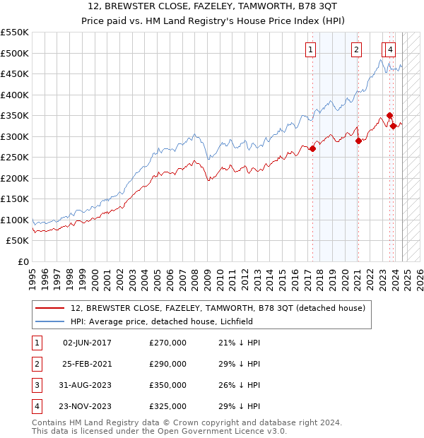 12, BREWSTER CLOSE, FAZELEY, TAMWORTH, B78 3QT: Price paid vs HM Land Registry's House Price Index