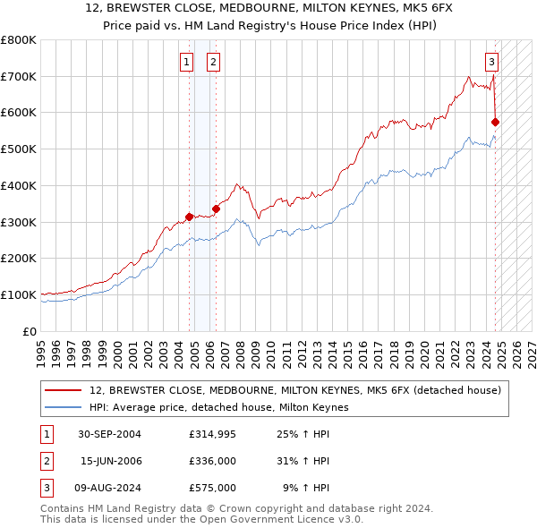 12, BREWSTER CLOSE, MEDBOURNE, MILTON KEYNES, MK5 6FX: Price paid vs HM Land Registry's House Price Index