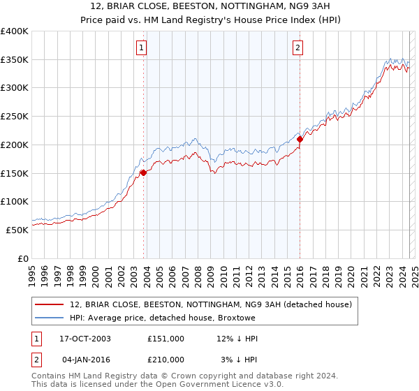 12, BRIAR CLOSE, BEESTON, NOTTINGHAM, NG9 3AH: Price paid vs HM Land Registry's House Price Index