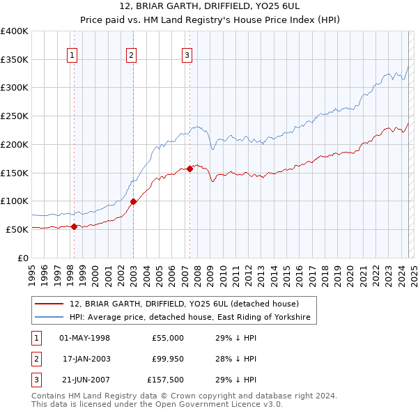 12, BRIAR GARTH, DRIFFIELD, YO25 6UL: Price paid vs HM Land Registry's House Price Index