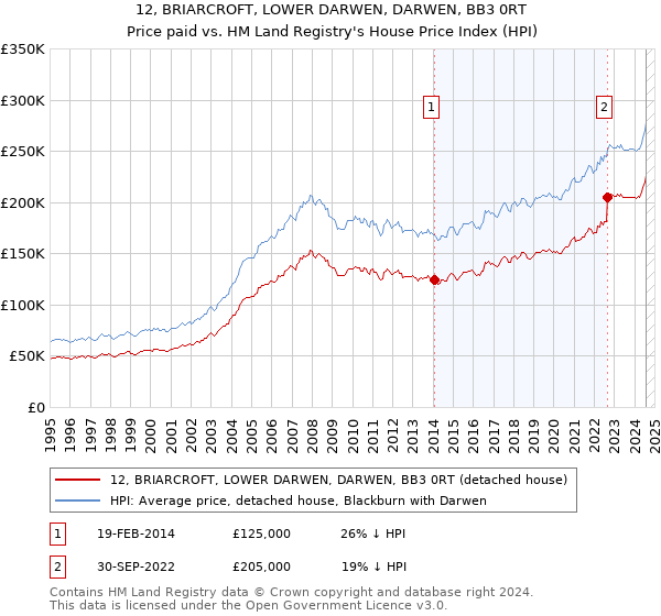 12, BRIARCROFT, LOWER DARWEN, DARWEN, BB3 0RT: Price paid vs HM Land Registry's House Price Index