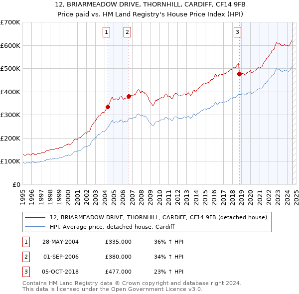 12, BRIARMEADOW DRIVE, THORNHILL, CARDIFF, CF14 9FB: Price paid vs HM Land Registry's House Price Index