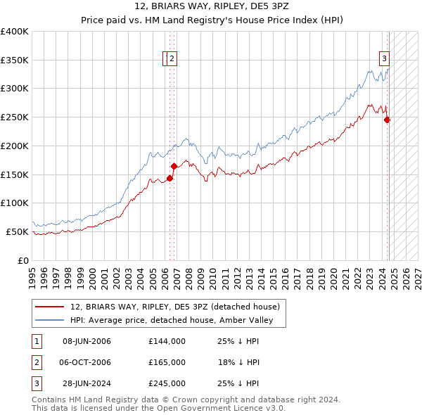 12, BRIARS WAY, RIPLEY, DE5 3PZ: Price paid vs HM Land Registry's House Price Index