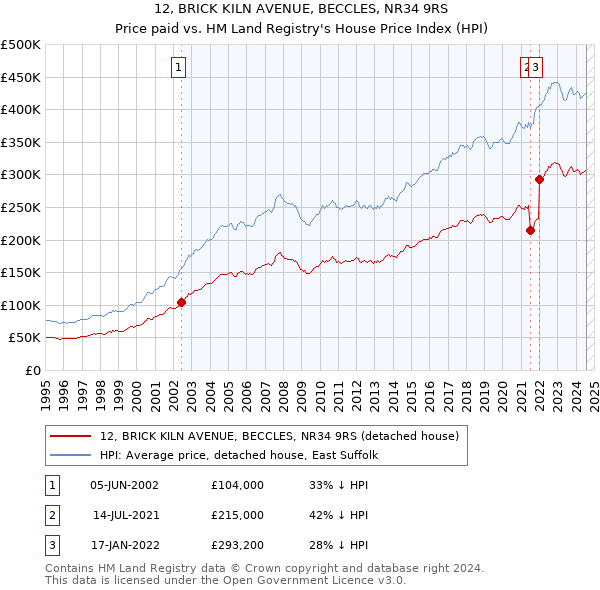 12, BRICK KILN AVENUE, BECCLES, NR34 9RS: Price paid vs HM Land Registry's House Price Index