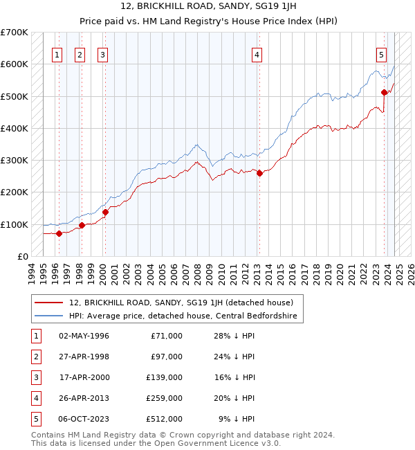 12, BRICKHILL ROAD, SANDY, SG19 1JH: Price paid vs HM Land Registry's House Price Index