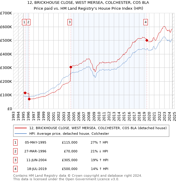 12, BRICKHOUSE CLOSE, WEST MERSEA, COLCHESTER, CO5 8LA: Price paid vs HM Land Registry's House Price Index