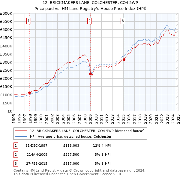 12, BRICKMAKERS LANE, COLCHESTER, CO4 5WP: Price paid vs HM Land Registry's House Price Index