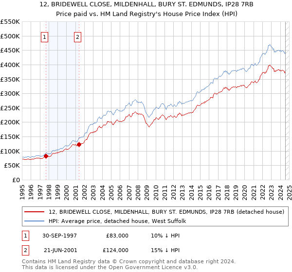 12, BRIDEWELL CLOSE, MILDENHALL, BURY ST. EDMUNDS, IP28 7RB: Price paid vs HM Land Registry's House Price Index