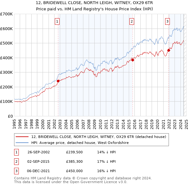 12, BRIDEWELL CLOSE, NORTH LEIGH, WITNEY, OX29 6TR: Price paid vs HM Land Registry's House Price Index