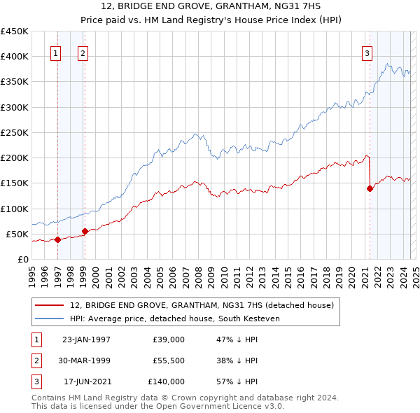 12, BRIDGE END GROVE, GRANTHAM, NG31 7HS: Price paid vs HM Land Registry's House Price Index