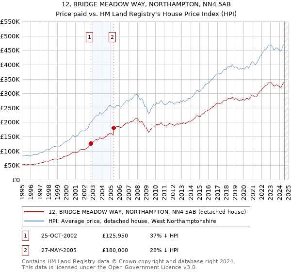 12, BRIDGE MEADOW WAY, NORTHAMPTON, NN4 5AB: Price paid vs HM Land Registry's House Price Index