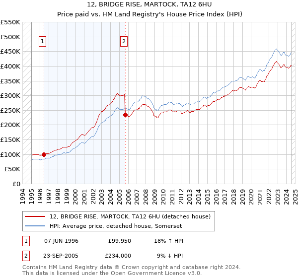 12, BRIDGE RISE, MARTOCK, TA12 6HU: Price paid vs HM Land Registry's House Price Index