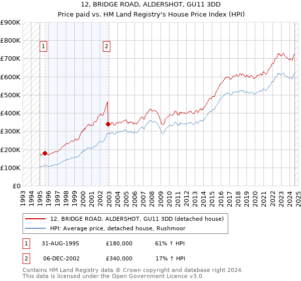 12, BRIDGE ROAD, ALDERSHOT, GU11 3DD: Price paid vs HM Land Registry's House Price Index