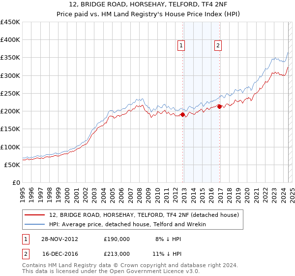 12, BRIDGE ROAD, HORSEHAY, TELFORD, TF4 2NF: Price paid vs HM Land Registry's House Price Index