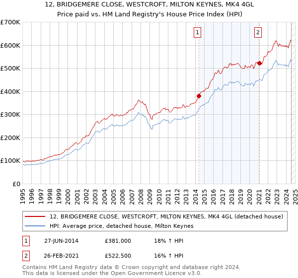 12, BRIDGEMERE CLOSE, WESTCROFT, MILTON KEYNES, MK4 4GL: Price paid vs HM Land Registry's House Price Index