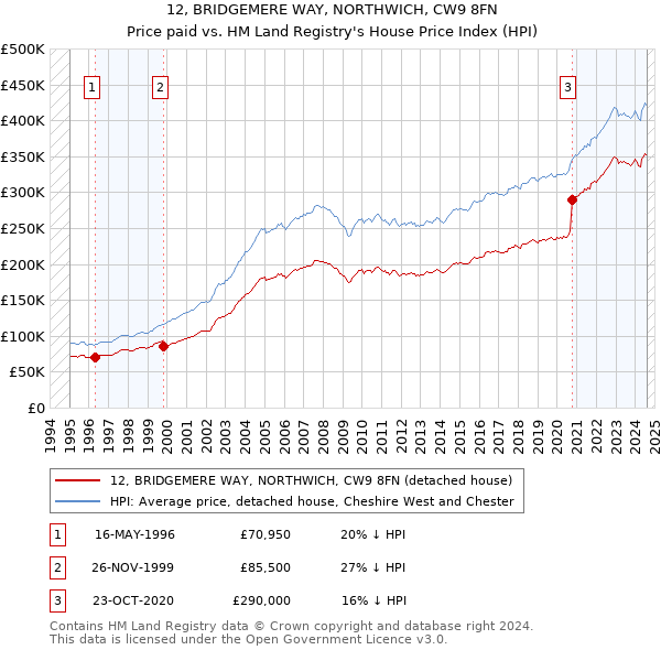 12, BRIDGEMERE WAY, NORTHWICH, CW9 8FN: Price paid vs HM Land Registry's House Price Index