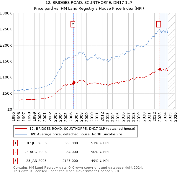 12, BRIDGES ROAD, SCUNTHORPE, DN17 1LP: Price paid vs HM Land Registry's House Price Index