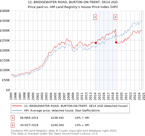 12, BRIDGEWATER ROAD, BURTON-ON-TRENT, DE14 2GD: Price paid vs HM Land Registry's House Price Index