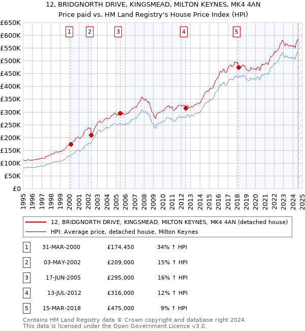 12, BRIDGNORTH DRIVE, KINGSMEAD, MILTON KEYNES, MK4 4AN: Price paid vs HM Land Registry's House Price Index