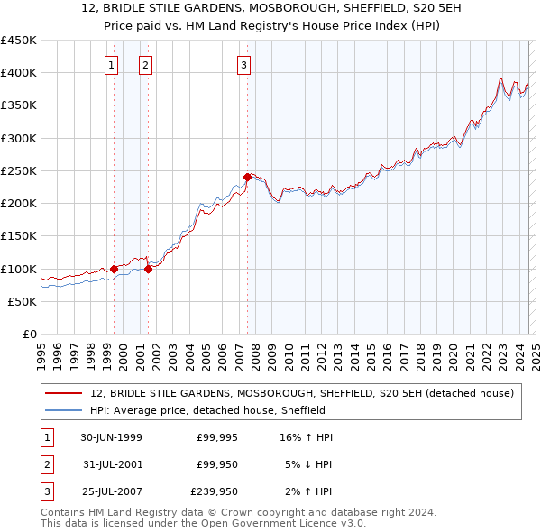 12, BRIDLE STILE GARDENS, MOSBOROUGH, SHEFFIELD, S20 5EH: Price paid vs HM Land Registry's House Price Index