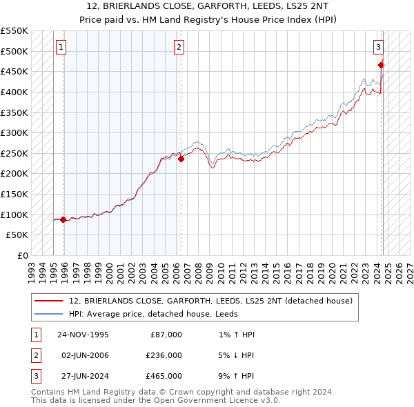 12, BRIERLANDS CLOSE, GARFORTH, LEEDS, LS25 2NT: Price paid vs HM Land Registry's House Price Index