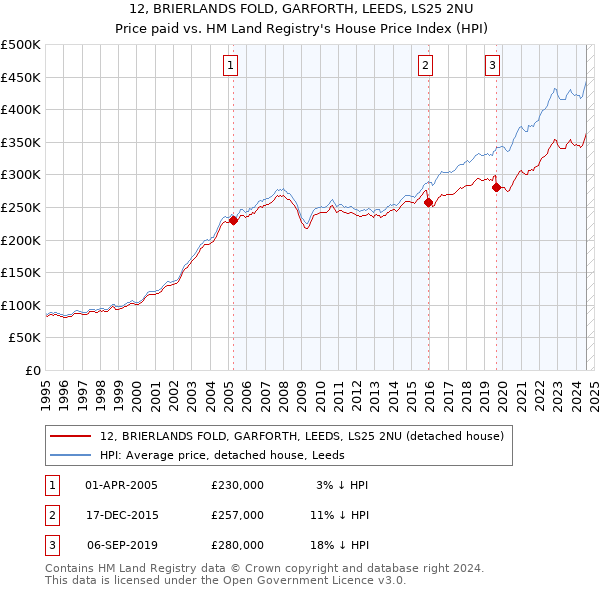 12, BRIERLANDS FOLD, GARFORTH, LEEDS, LS25 2NU: Price paid vs HM Land Registry's House Price Index