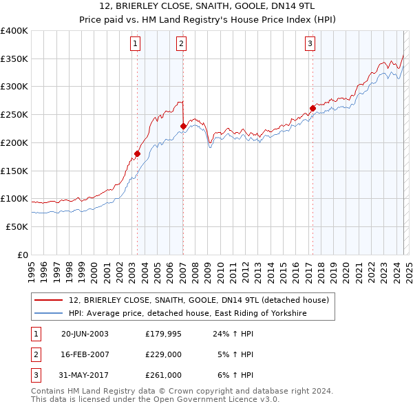 12, BRIERLEY CLOSE, SNAITH, GOOLE, DN14 9TL: Price paid vs HM Land Registry's House Price Index