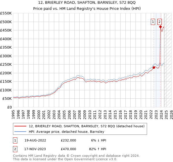 12, BRIERLEY ROAD, SHAFTON, BARNSLEY, S72 8QQ: Price paid vs HM Land Registry's House Price Index