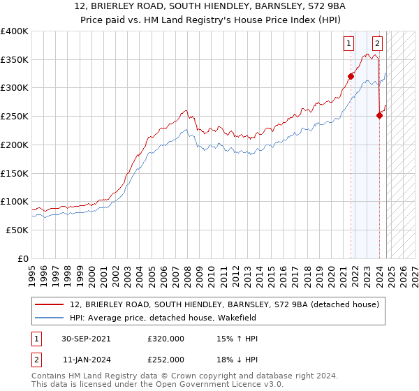 12, BRIERLEY ROAD, SOUTH HIENDLEY, BARNSLEY, S72 9BA: Price paid vs HM Land Registry's House Price Index