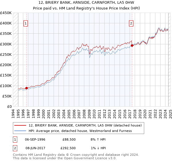 12, BRIERY BANK, ARNSIDE, CARNFORTH, LA5 0HW: Price paid vs HM Land Registry's House Price Index