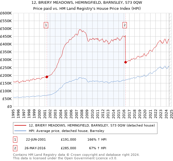 12, BRIERY MEADOWS, HEMINGFIELD, BARNSLEY, S73 0QW: Price paid vs HM Land Registry's House Price Index