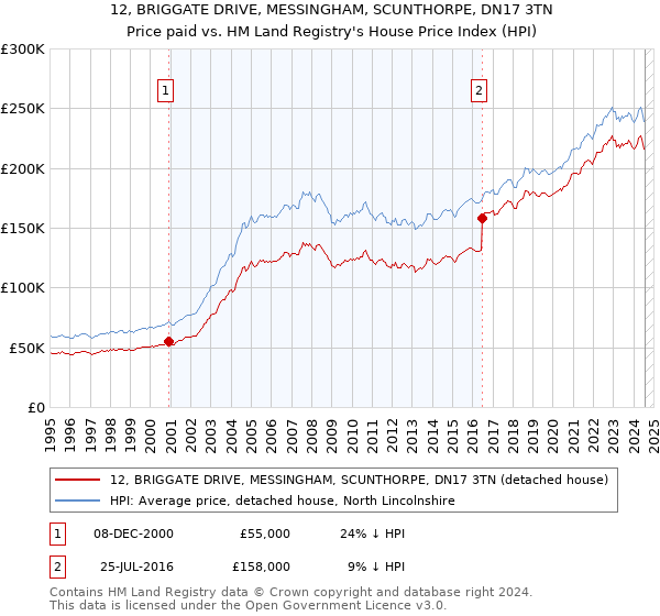 12, BRIGGATE DRIVE, MESSINGHAM, SCUNTHORPE, DN17 3TN: Price paid vs HM Land Registry's House Price Index