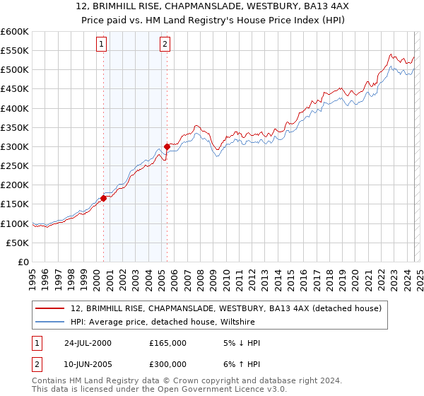 12, BRIMHILL RISE, CHAPMANSLADE, WESTBURY, BA13 4AX: Price paid vs HM Land Registry's House Price Index