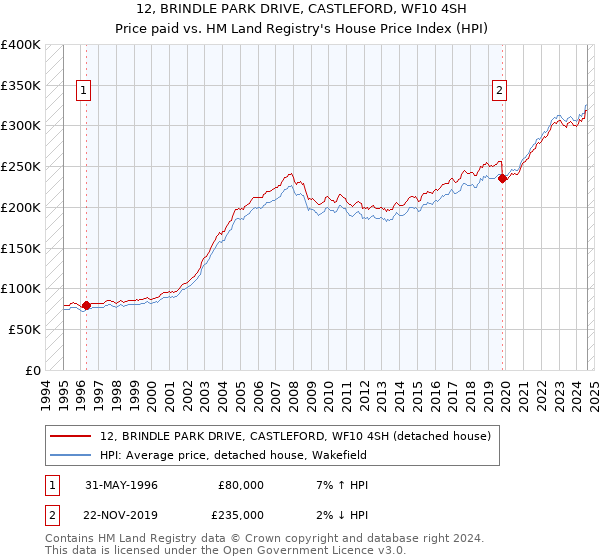 12, BRINDLE PARK DRIVE, CASTLEFORD, WF10 4SH: Price paid vs HM Land Registry's House Price Index