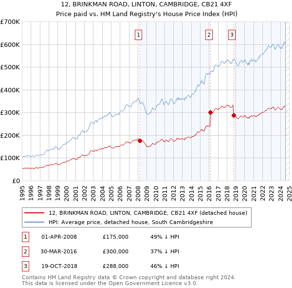 12, BRINKMAN ROAD, LINTON, CAMBRIDGE, CB21 4XF: Price paid vs HM Land Registry's House Price Index