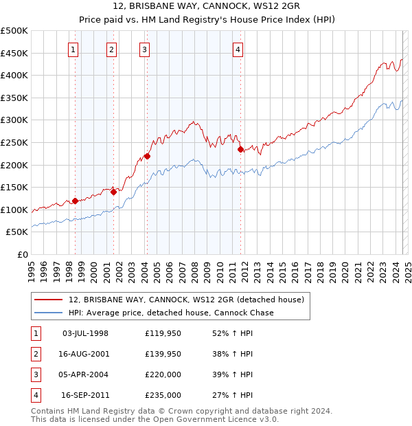 12, BRISBANE WAY, CANNOCK, WS12 2GR: Price paid vs HM Land Registry's House Price Index