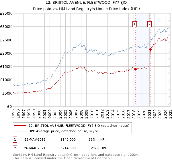 12, BRISTOL AVENUE, FLEETWOOD, FY7 8JQ: Price paid vs HM Land Registry's House Price Index