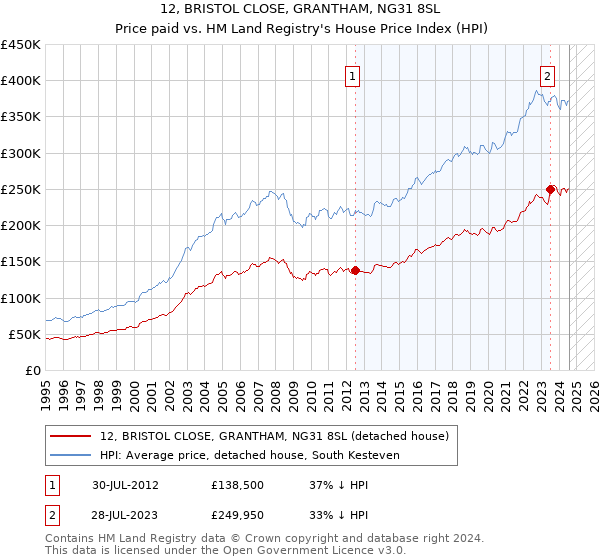 12, BRISTOL CLOSE, GRANTHAM, NG31 8SL: Price paid vs HM Land Registry's House Price Index