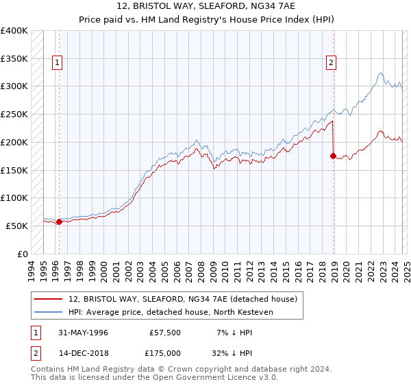 12, BRISTOL WAY, SLEAFORD, NG34 7AE: Price paid vs HM Land Registry's House Price Index