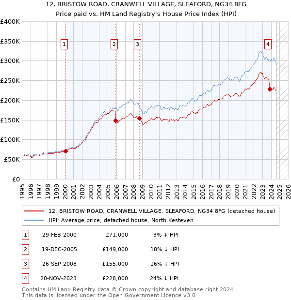 12, BRISTOW ROAD, CRANWELL VILLAGE, SLEAFORD, NG34 8FG: Price paid vs HM Land Registry's House Price Index