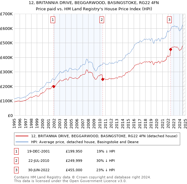 12, BRITANNIA DRIVE, BEGGARWOOD, BASINGSTOKE, RG22 4FN: Price paid vs HM Land Registry's House Price Index