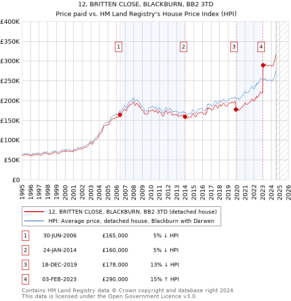 12, BRITTEN CLOSE, BLACKBURN, BB2 3TD: Price paid vs HM Land Registry's House Price Index