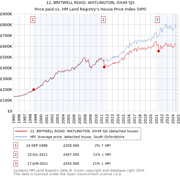 12, BRITWELL ROAD, WATLINGTON, OX49 5JS: Price paid vs HM Land Registry's House Price Index