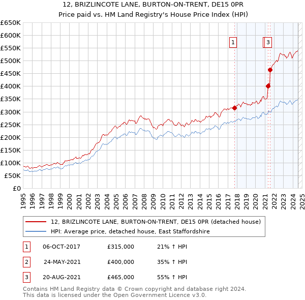 12, BRIZLINCOTE LANE, BURTON-ON-TRENT, DE15 0PR: Price paid vs HM Land Registry's House Price Index