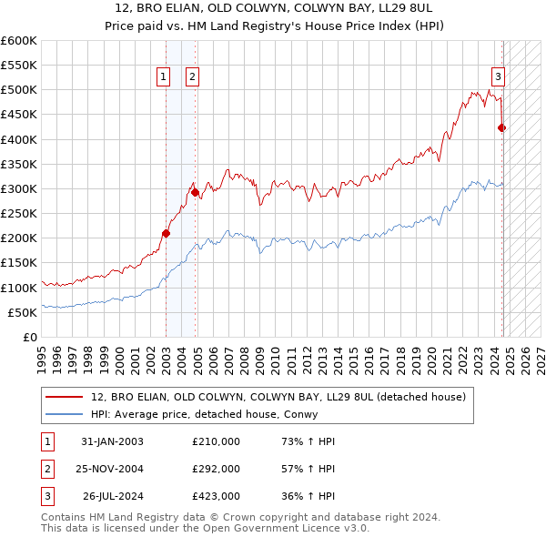 12, BRO ELIAN, OLD COLWYN, COLWYN BAY, LL29 8UL: Price paid vs HM Land Registry's House Price Index