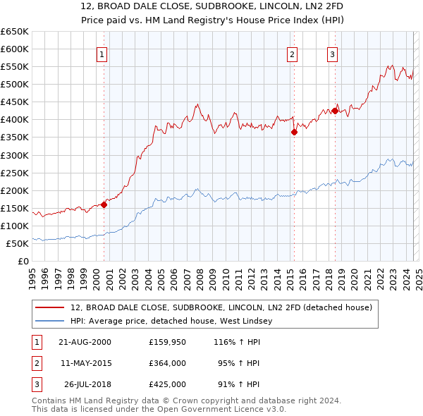 12, BROAD DALE CLOSE, SUDBROOKE, LINCOLN, LN2 2FD: Price paid vs HM Land Registry's House Price Index