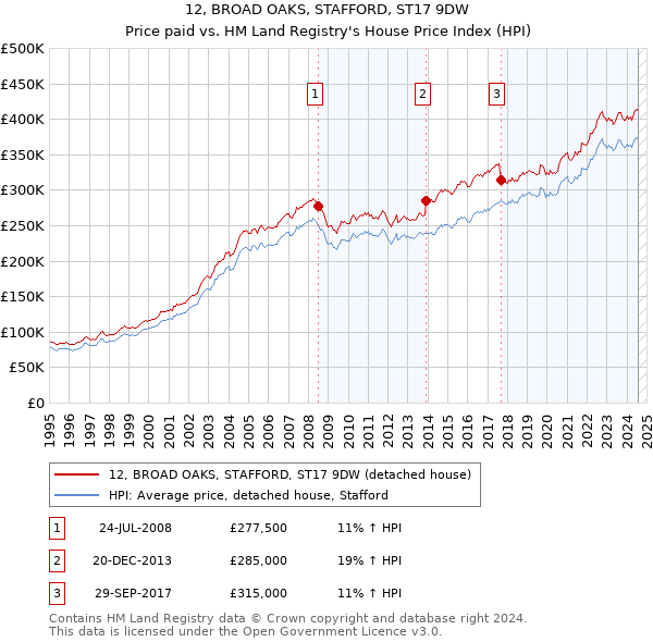 12, BROAD OAKS, STAFFORD, ST17 9DW: Price paid vs HM Land Registry's House Price Index