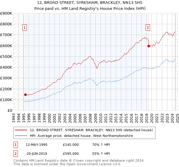 12, BROAD STREET, SYRESHAM, BRACKLEY, NN13 5HS: Price paid vs HM Land Registry's House Price Index