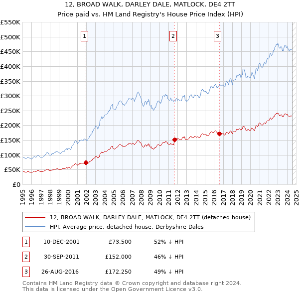 12, BROAD WALK, DARLEY DALE, MATLOCK, DE4 2TT: Price paid vs HM Land Registry's House Price Index